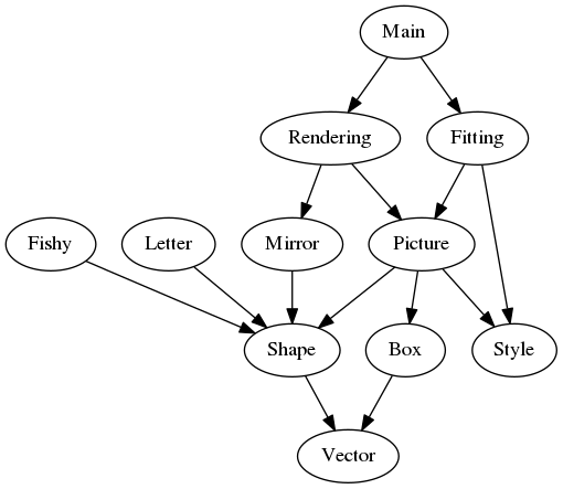 Dependencies between different files