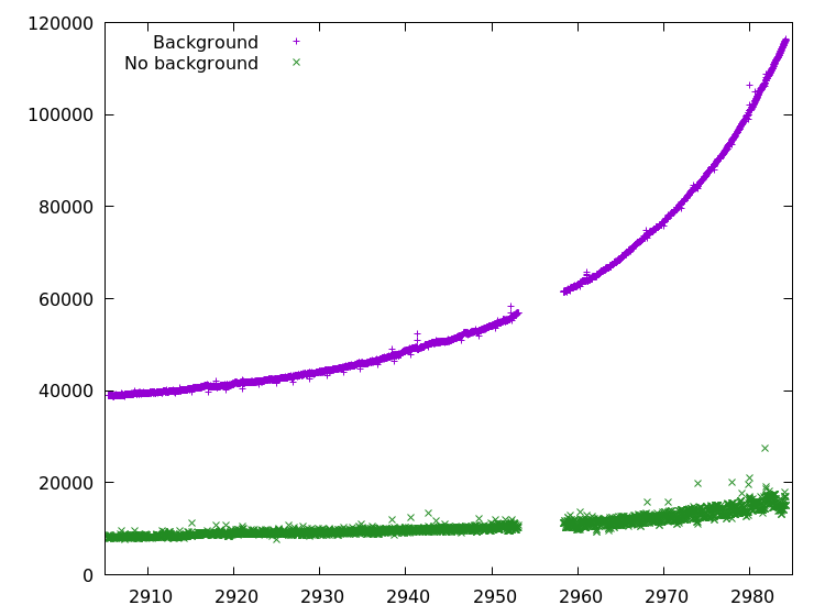 Plot of brightness, with and without background contribution