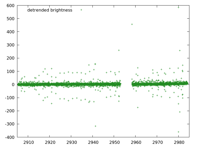 Detrended brightness of Trappist-1