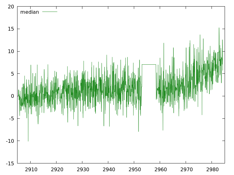 The median of the filtered brightness